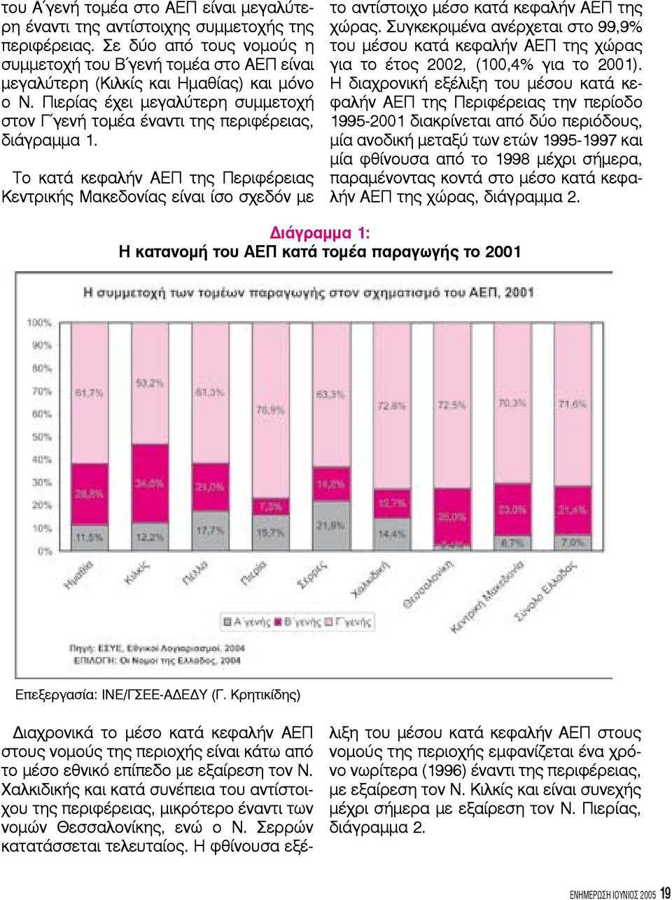 Το κατά κεφαλήν ΑΕΠ της Περιφέρειας Κεντρικής Μακεδονίας είναι ίσο σχεδόν με το αντίστοιχο μέσο κατά κεφαλήν ΑΕΠ της χώρας.