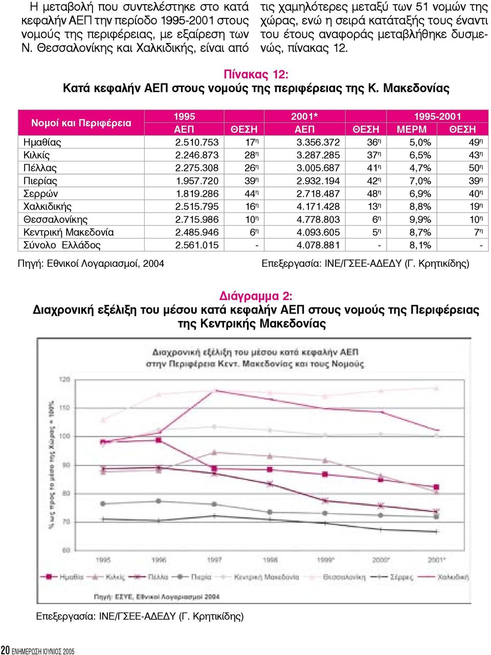 Πίνακας 12: Κατά κεφαλήν ΑΕΠ στους νομούς της περιφέρειας της Κ. Μακεδονίας Νομοί και Περιφέρεια 1995 2001* 1995-2001 ΑΕΠ ΘΕΣΗ ΑΕΠ ΘΕΣΗ ΜΕΡΜ ΘΕΣΗ Ημαθίας 2.510.753 17 η 3.356.