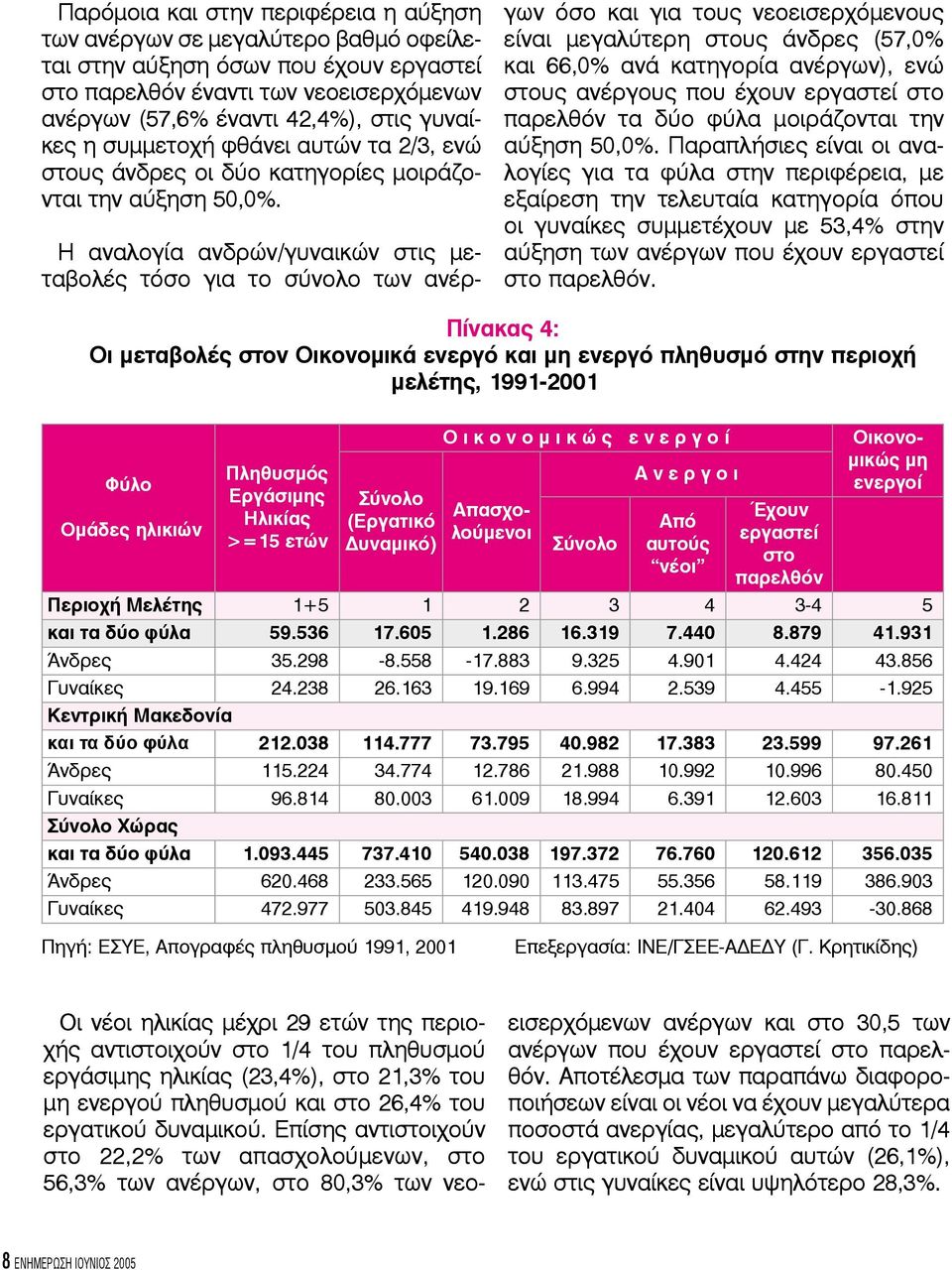 Η αναλογία ανδρών/γυναικών στις μεταβολές τόσο για το σύνολο των ανέργων όσο και για τους νεοεισερχόμενους είναι μεγαλύτερη στους άνδρες (57,0% και 66,0% ανά κατηγορία ανέργων), ενώ στους ανέργους