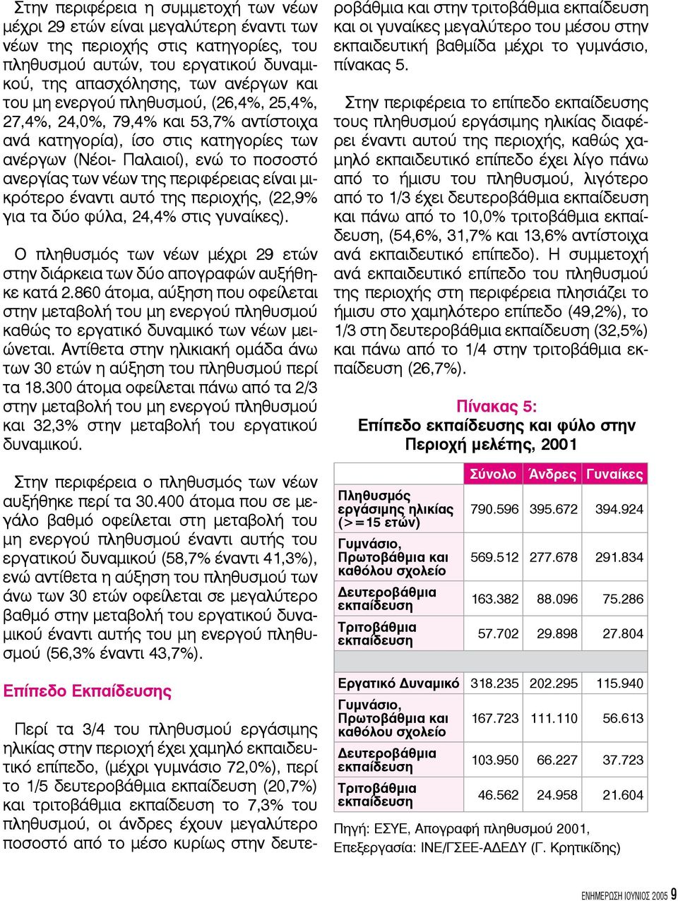 μικρότερο έναντι αυτό της περιοχής, (22,9% για τα δύο φύλα, 24,4% στις γυναίκες). Ο πληθυσμός των νέων μέχρι 29 ετών στην διάρκεια των δύο απογραφών αυξήθηκε κατά 2.