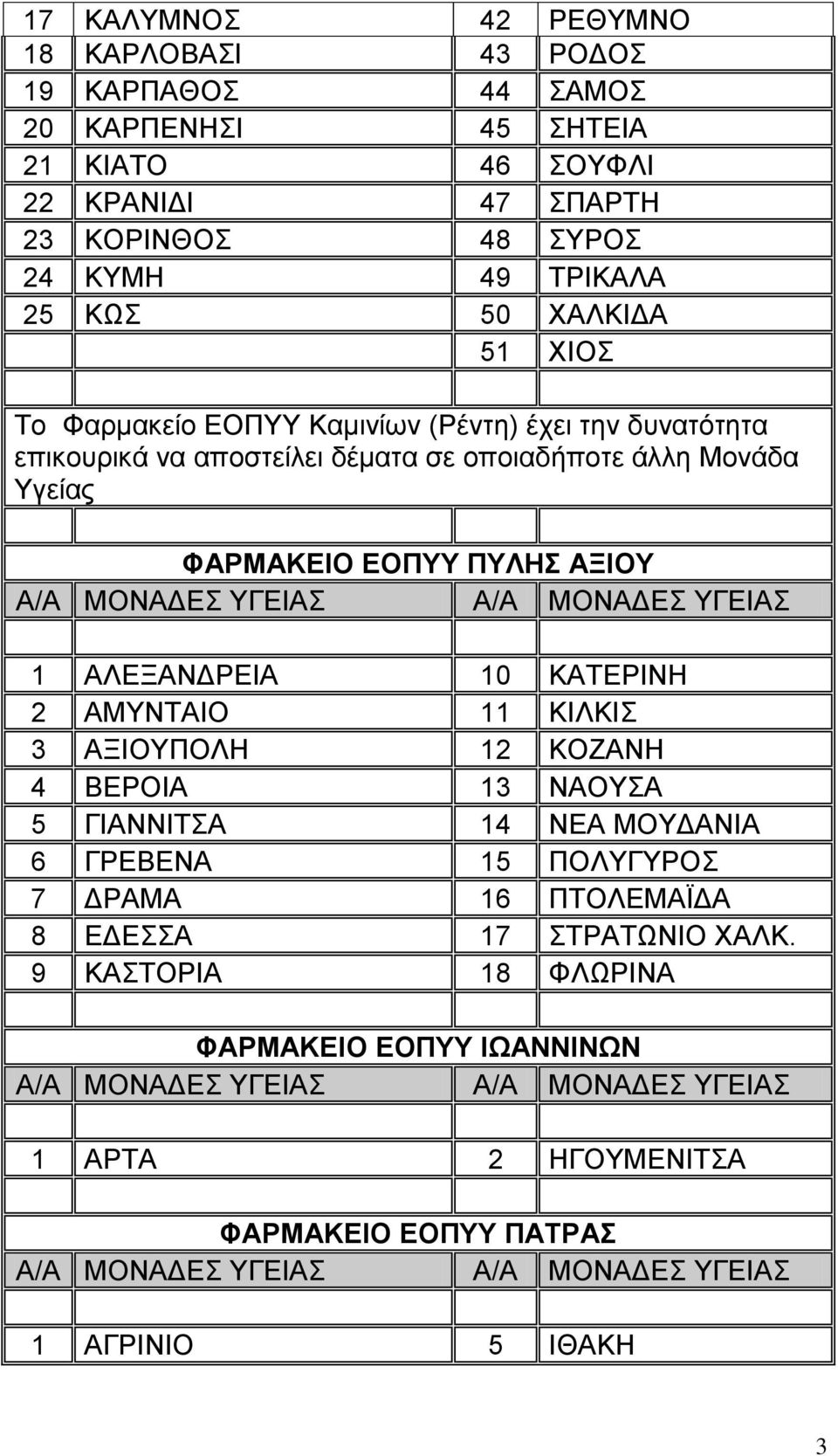 ΦΑΡΜΑΚΕΙΟ ΕΟΠΥΥ ΠΥΛΗΣ ΑΞΙΟΥ 1 ΑΛΕΞΑΝΔΡΕΙΑ 10 ΚΑΤΕΡΙΝΗ 2 ΑΜΥΝΤΑΙΟ 11 ΚΙΛΚΙΣ 3 ΑΞΙΟΥΠΟΛΗ 12 ΚΟΖΑΝΗ 4 ΒΕΡΟΙΑ 13 ΝΑΟΥΣΑ 5 ΓΙΑΝΝΙΤΣΑ 14 ΝΕΑ ΜΟΥΔΑΝΙΑ 6 ΓΡΕΒΕΝΑ 15