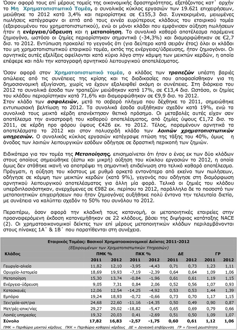 Συγκεκριμένα, μειωμένες πωλήσεις κατέγραψαν οι επτά από τους εννέα ευρύτερους κλάδους του εταιρικού τομέα (εξαιρουμένου του χρηματοπιστωτικού), ενώ οι μόνοι κλάδοι που εμφάνισαν αύξηση πωλήσεων ήταν