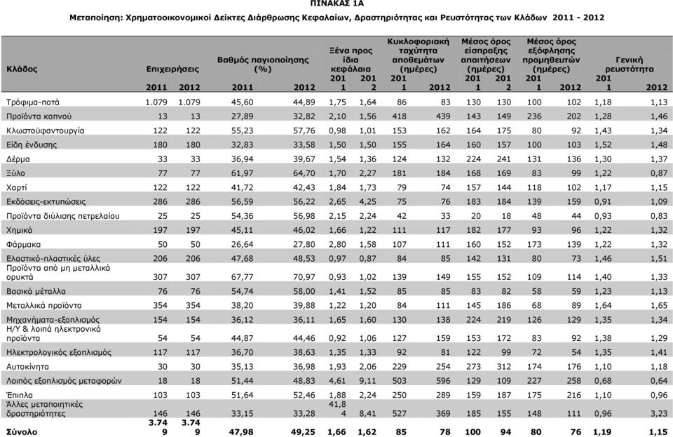 079 45,60 44,89 1,75 1,64 86 83 130 130 100 102 1,18 1,13 Προϊόντα καπνού 13 13 27,89 32,82 2,10 1,56 418 439 143 149 236 202 1,28 1,46 Κλωστοϋφαντουργία 122 122 55,23 57,76 0,98 1,01 153 162 164 175