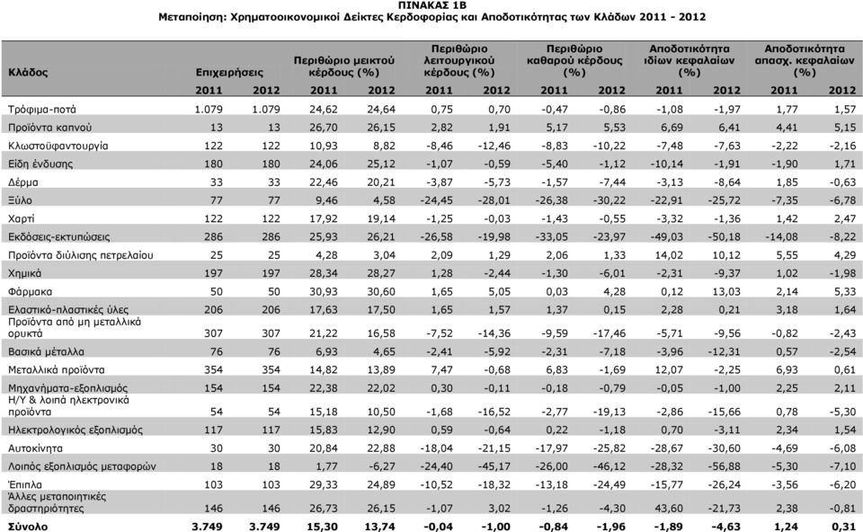 079 24,62 24,64 0,75 0,70-0,47-0,86-1,08-1,97 1,77 1,57 Προϊόντα καπνού 13 13 26,70 26,15 2,82 1,91 5,17 5,53 6,69 6,41 4,41 5,15 Κλωστοϋφαντουργία 122 122 10,93