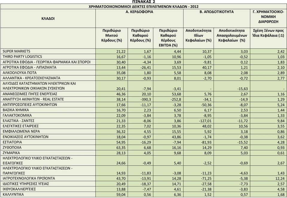 Κεφάλαια (:1) SUPER MARKETS 21,22 1,67 4,44 10,37 3,03 2,42 THIRD PARTY LOGISTICS 16,67-1,16 10,96-1,05-0,52 1,03 ΑΓΡΟΤΙΚΑ ΕΦΟΔΙΑ - ΓΕΩΡΓΙΚΑ ΦΑΡΜΑΚΑ ΚΑΙ ΣΠΟΡΟΙ 30,40-4,34 3,69-9,81 0,12 1,83 ΑΓΡΟΤΙΚΑ