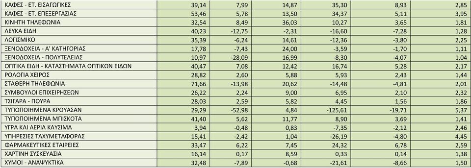 ΚΑΤΗΓΟΡΙΑΣ 17,78-7,43 24,00-3,59-1,70 1,11 ΞΕΝΟΔΟΧΕΙΑ - ΠΟΛΥΤΕΛΕΙΑΣ 10,97-28,09 16,99-8,30-4,07 1,04 ΟΠΤΙΚΑ ΕΙΔΗ - ΚΑΤΑΣΤΗΜΑΤΑ ΟΠΤΙΚΩΝ ΕΙΔΩΝ 40,47 7,08 12,42 16,74 5,28 2,17 ΡΟΛΟΓΙΑ ΧΕΙΡΟΣ 28,82 2,60