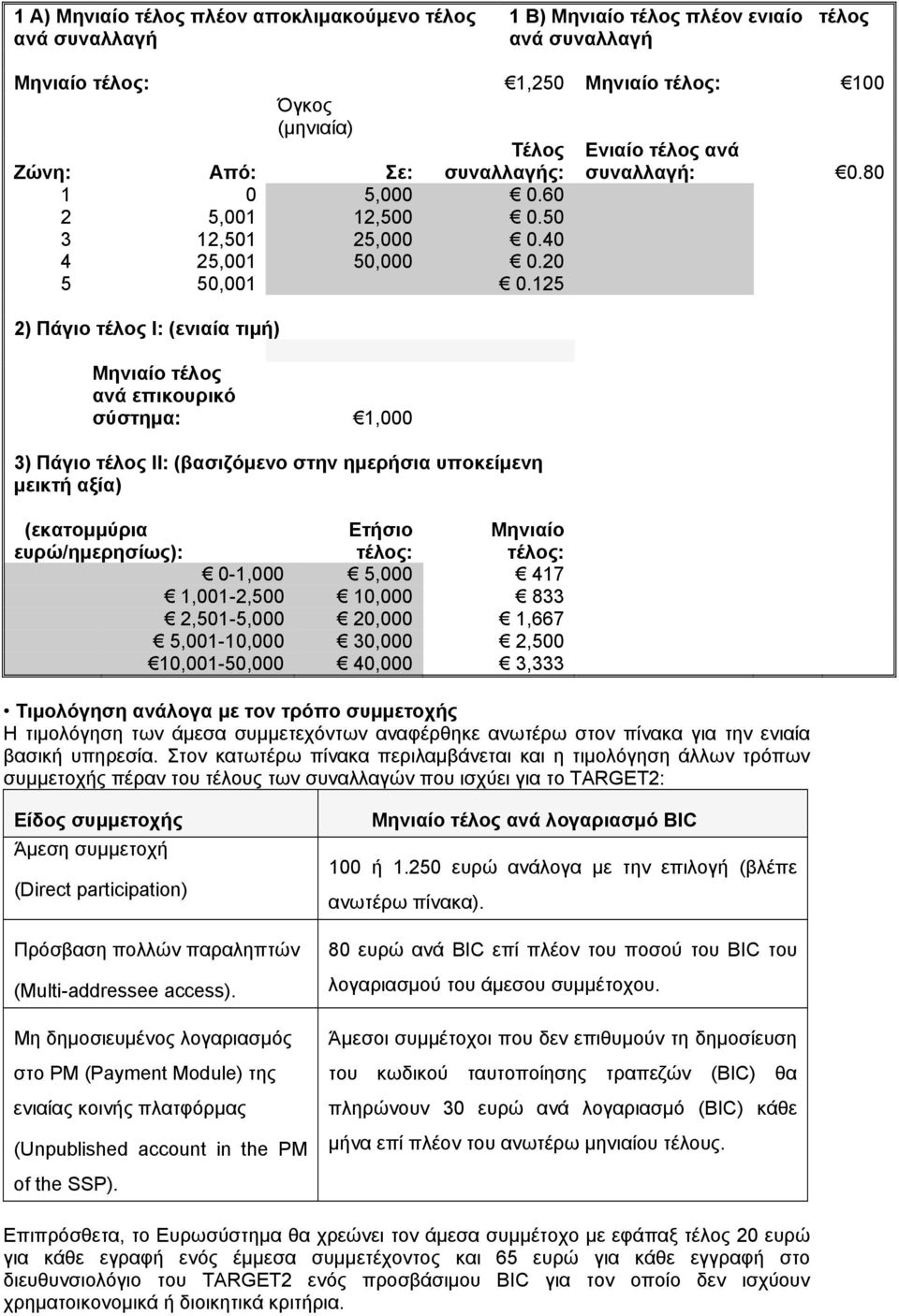125 2) Πάγιο τέλος I: (ενιαία τιμή) Mηνιαίο τέλος ανά επικουρικό σύστημα: 1,000 3) Πάγιο τέλος II: (βασιζόμενο στην ημερήσια υποκείμενη μεικτή αξία) (εκατομμύρια ευρώ/ημερησίως): Ετήσιο τέλος:
