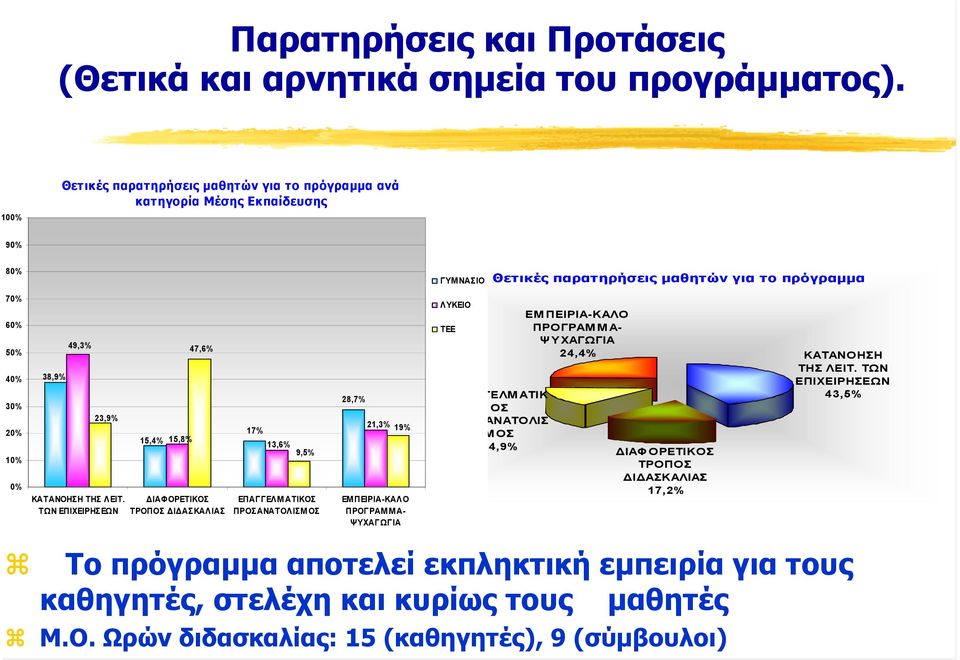 ΚΑΤΑΝΟΗΣΗ ΤΗΣ ΛΕΙΤ.