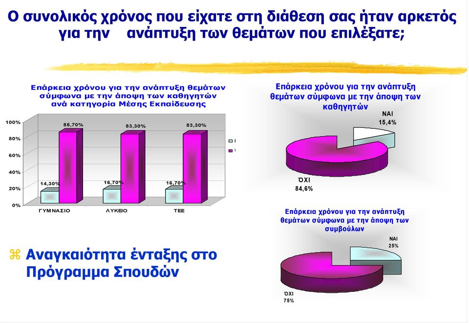 ανάπτυξη θεµάτων σύµφωνα µε την άποψη των καθηγητών ΝΑΙ 15,4 80 60 ΝΑΙ ΌΧΙ 40 20 14,30 16,70 16,70 ΌΧΙ 84,6 0 ΓΥΜ ΝΑΣΙΟ ΛΥΚΕΙΟ