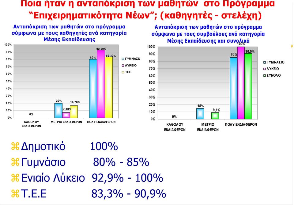 Λύκειο 92,9-100 Τ.Ε.