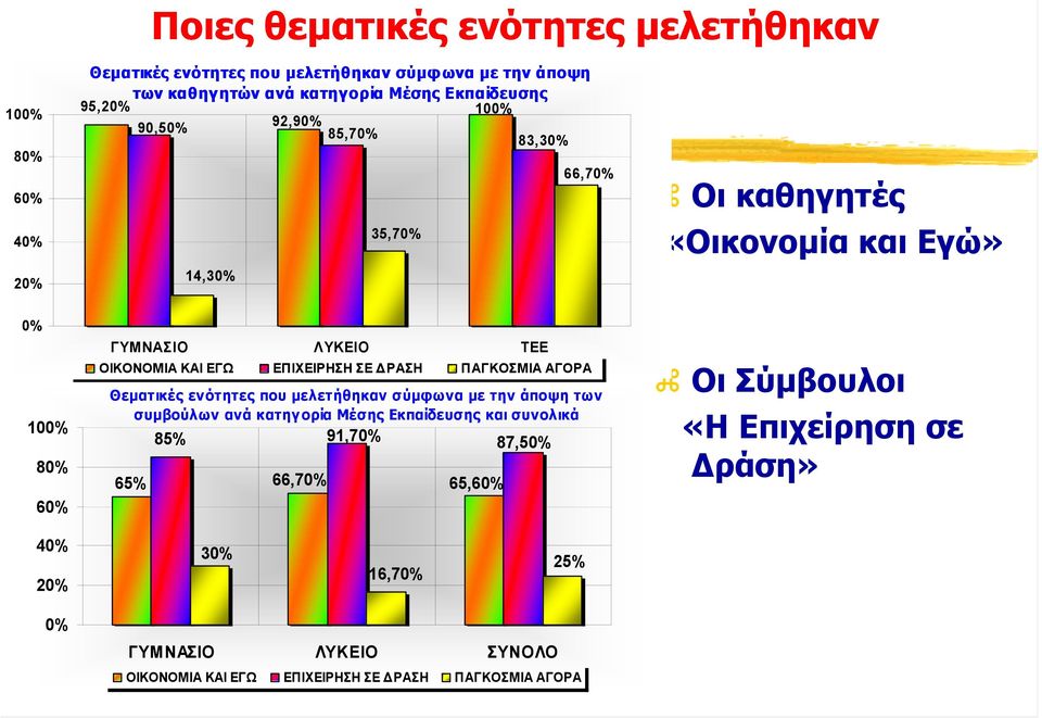 Θεµατικές ενότητες που µελετήθηκαν σύµφωνα µε την άποψη των συµβούλων ανά κατηγορία Μέσης Εκπαίδευσης και συνολικά 85 91,70 87,50 65 66,70 65,60 Οι