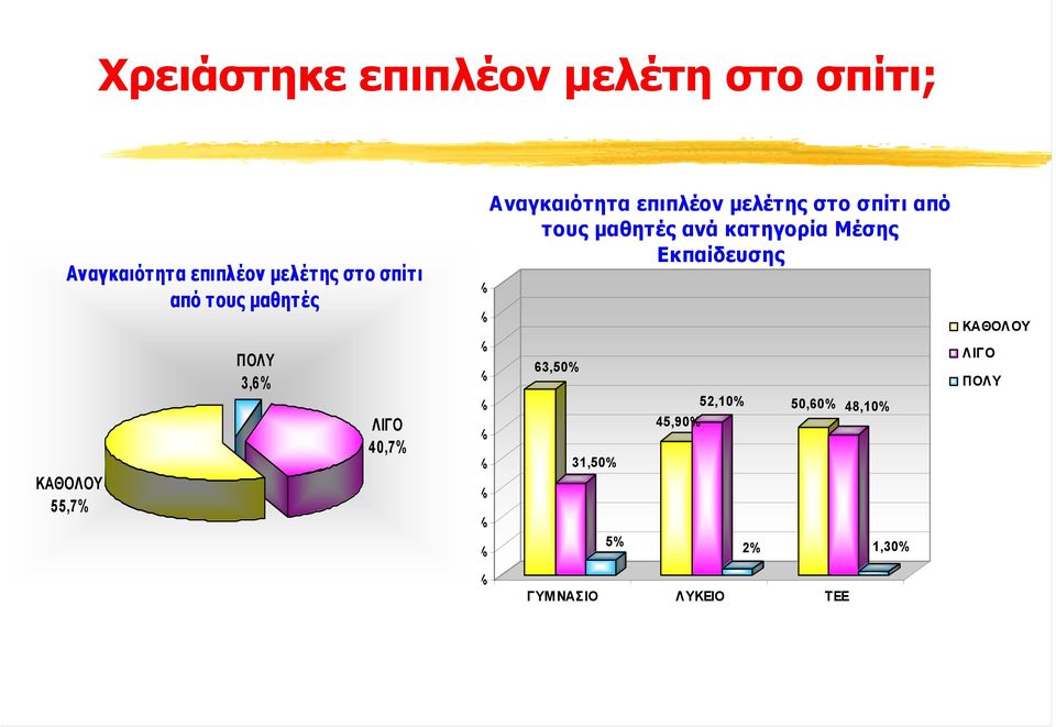 Αναγκαιότητα επιπλέον µελέτης στο σπίτι από τους µαθητές ανά κατηγορία Μέσης
