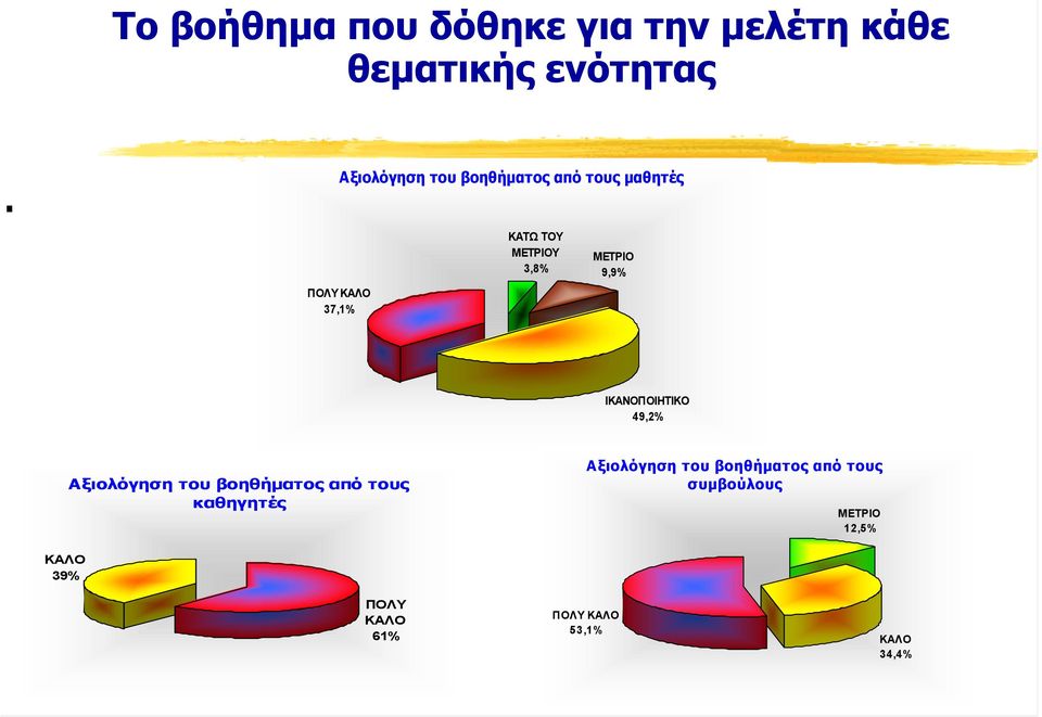 ΜΕΤΡΙΟ 9,9 ΙΚΑΝΟΠΟΙΗΤΙΚΟ 49,2 Αξιολόγηση του βοηθήµατος από τους καθηγητές