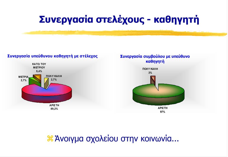 ΠΟΛY ΚΑΛ Η 2,7 Συνεργασία συµβούλου µε υπεύθυνο καθηγητή