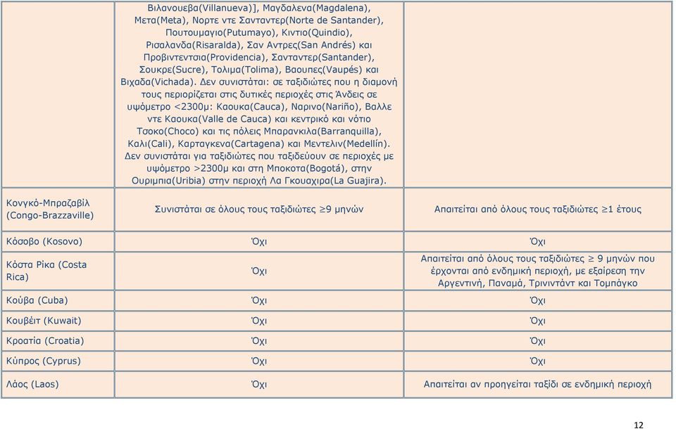 Δεν συνιστάται: σε ταξιδιώτες που η διαμονή τους περιορίζεται στις δυτικές περιοχές στις Άνδεις σε υψόμετρο <2300μ: Καουκα(Cauca), Ναρινο(Nariño), Βαλλε ντε Καουκα(Valle de Cauca) και κεντρικό και