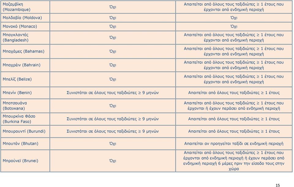 ταξιδιώτες 1 έτους που έρχονται από ενδημική περιοχή Απαιτείται από όλους τους ταξιδιώτες 1 έτους που έρχονται από ενδημική περιοχή Μπενίν (Benin) Συνιστάται σε όλους τους ταξιδιώτες 9 μηνών