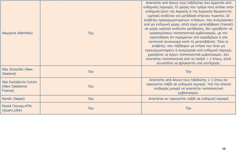 Οι επιβάτες προγραμματισμένων πτήσεων, που αναχώρησαν από μη ενδημική χώρα, αλλά είχαν μετεπιβίβαση (transit) σε χώρα υψηλού κινδύνου μετάδοσης, δεν χρειάζεται να προσκομήσουν πιστοποιητικό