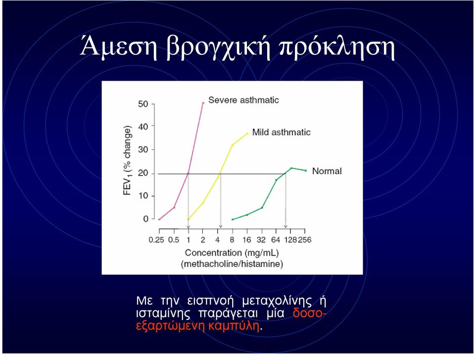 µεταχολίνης ή ισταµίνης