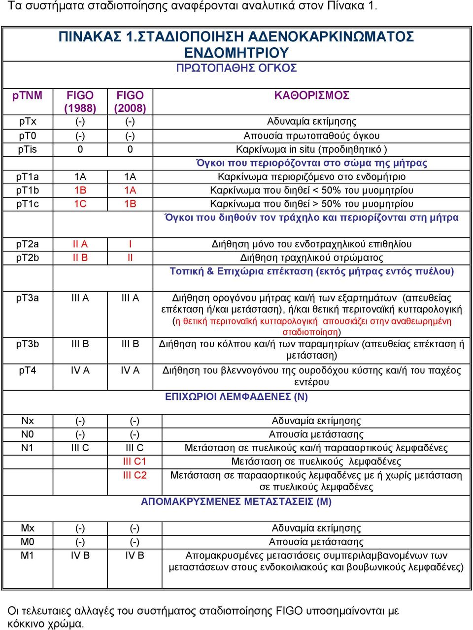 (προδιηθητικό ) Όγκοι που περιορόζονται στο σώµα της µήτρας pt1a 1A 1A Καρκίνωµα περιοριζόµενο στο ενδοµήτριο pt1b 1B 1A Καρκίνωµα που διηθεί < 50% του µυοµητρίου pt1c 1C 1B Καρκίνωµα που διηθεί >