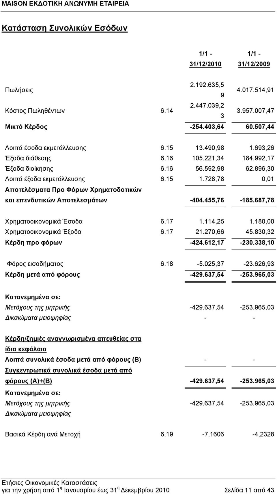 455,76-185.687,78 Χρηματοοικονομικά Έσοδα 6.17 1.114,25 1.180,00 Χρηματοοικονομικά Έξοδα 6.17 21.270,66 45.830,32 Κέρδη προ φόρων -424.612,17-230.338,10 Φόρος εισοδήματος 6.18-5.025,37-23.