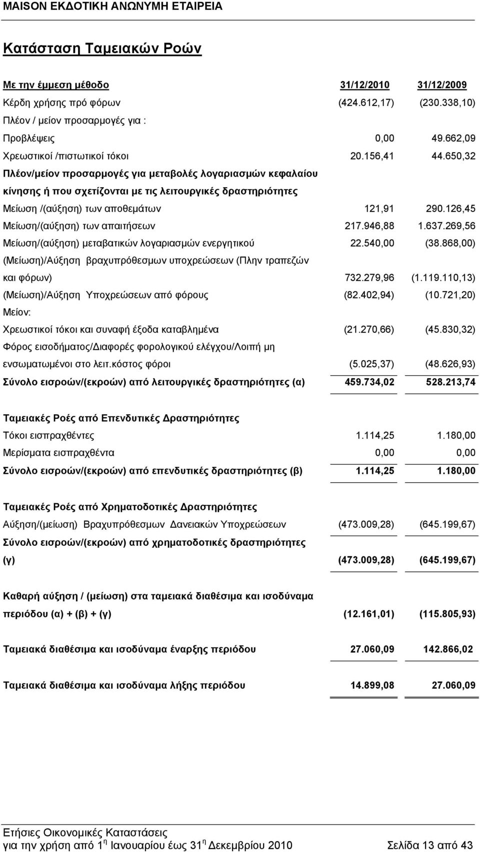 650,32 Πλέον/μείον προσαρμογές για μεταβολές λογαριασμών κεφαλαίου κίνησης ή που σχετίζονται με τις λειτουργικές δραστηριότητες Μείωση /(αύξηση) των αποθεμάτων 121,91 290.