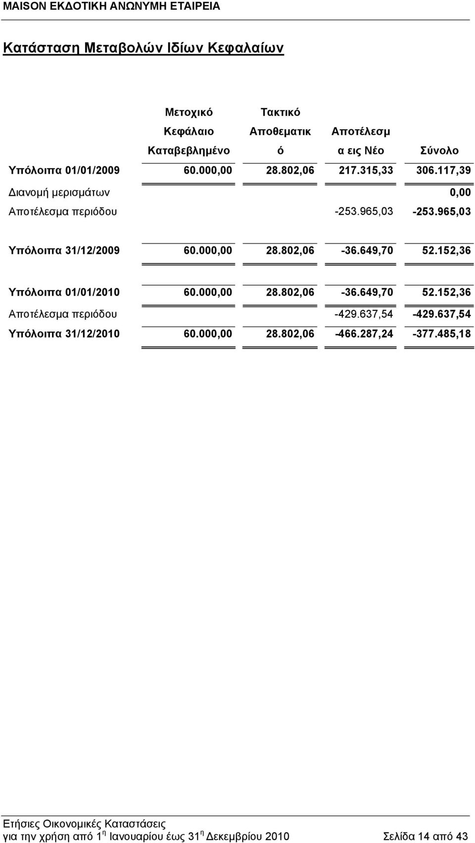 000,00 28.802,06-36.649,70 52.152,36 Υπόλοιπα 01/01/2010 60.000,00 28.802,06-36.649,70 52.152,36 Αποτέλεσμα περιόδου -429.637,54-429.