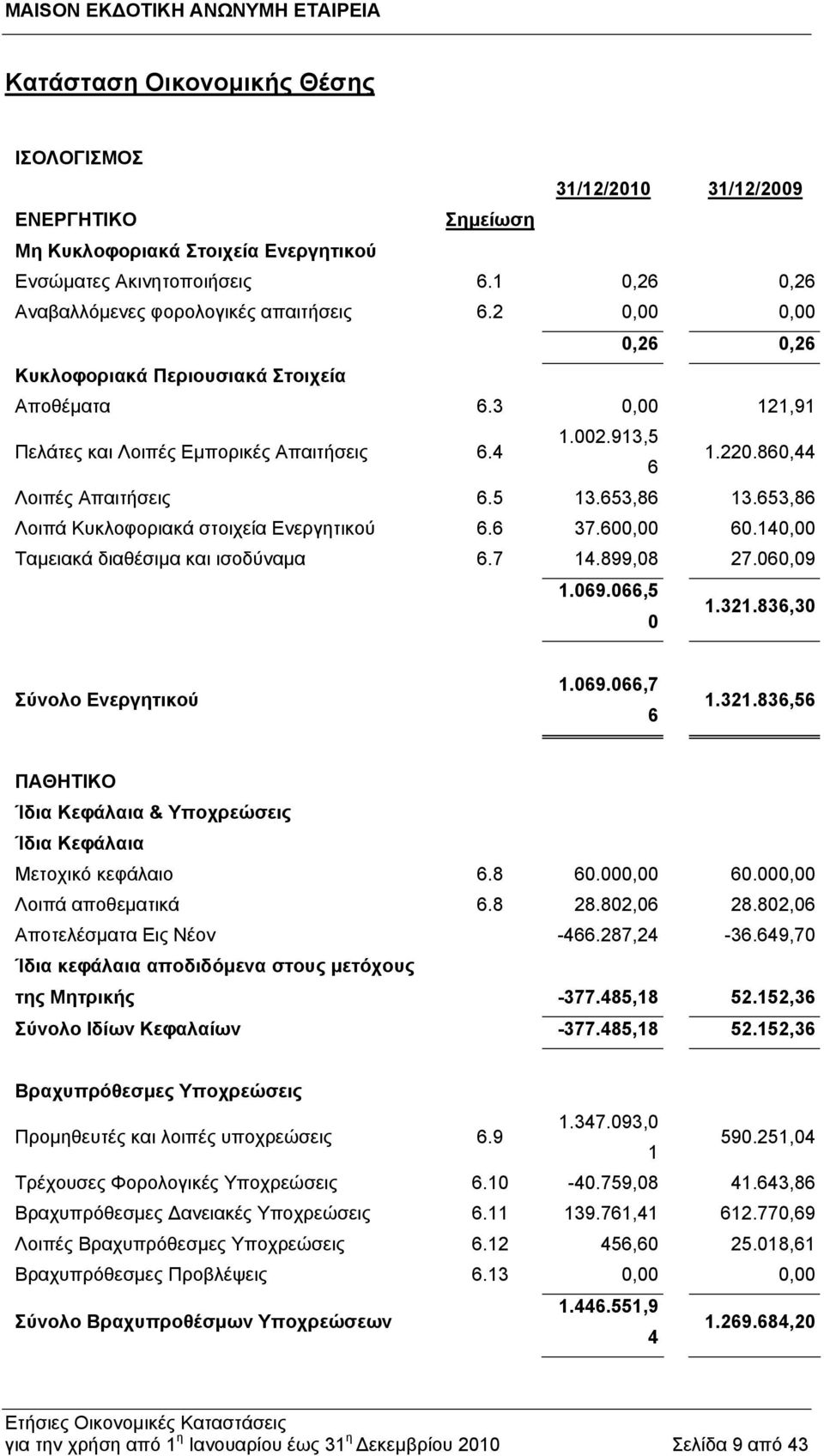 653,86 Λοιπά Κυκλοφοριακά στοιχεία Ενεργητικού 6.6 37.600,00 60.140,00 Ταμειακά διαθέσιμα και ισοδύναμα 6.7 14.899,08 27.060,09 1.069.066,5 0 1.321.
