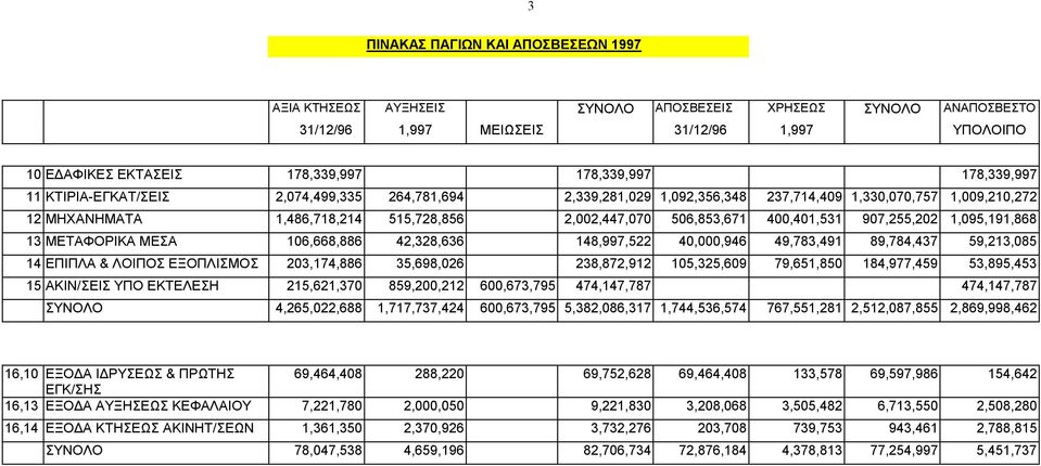 400,401,531 907,255,202 1,095,191,868 13 ΜΕΤΑΦΟΡΙΚΑ ΜΕΣΑ 106,668,886 42,328,636 148,997,522 40,000,946 49,783,491 89,784,437 59,213,085 14 ΕΠΙΠΛΑ & ΛΟΙΠΟΣ ΕΞΟΠΛΙΣΜΟΣ 203,174,886 35,698,026