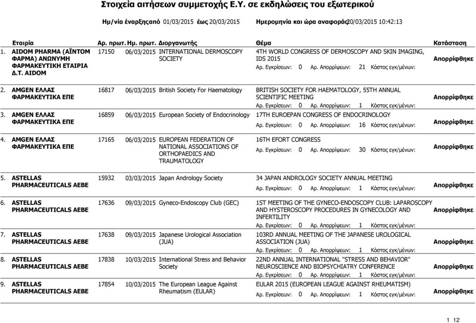 Απορρίψεων: 21 Κόστος εγκ/μένων: 2. AMGEN ΕΛΛΑΣ ΦΑΡΜΑΚΕΥΤΙΚΑ ΕΠΕ 16817 06/03/2015 British Society For Haematology BRITISH SOCIETY FOR HAEMATOLOGY, 55TH ANNUAL SCIENTIFIC MEETING 3.