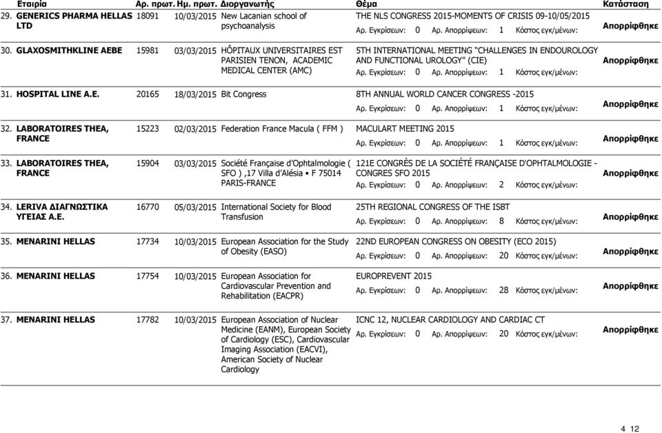 HOSPITAL LINE A.E. 20165 18/03/2015 Bit Congress 8ΤΗ ANNUAL WORLD CANCER CONGRESS -2015 32. LABORATOIRES THEA, FRANCE 15223 02/03/2015 Federation France Macula ( FFM ) MACULART MEETING 2015 33.