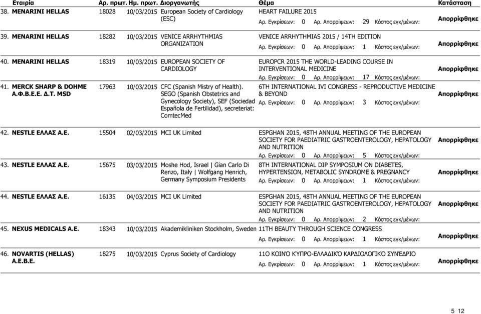 MENARINI HELLAS 18319 10/03/2015 EUROPEAN SOCIETY OF CARDIOLOGY EUROPCR 2015 THE WORLD-LEADING COURSE IN INTERVENTIONAL MEDICINE Αρ. Εγκρίσεων: 0 Αρ. Απορρίψεων: 17 Κόστος εγκ/μένων: 41.