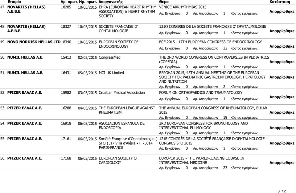 NUMIL HELLAS A.E. 16431 05/03/2015 MCI UK Limited ESPGHAN 2015, 48TH ANNUAL MEETING OF THE EUROPEAN SOCIETY FOR PAEDIATRIC GASTROENTEROLOGY, HEPATOLOGY AND NUTRITION 52. PFIZER ΕΛ