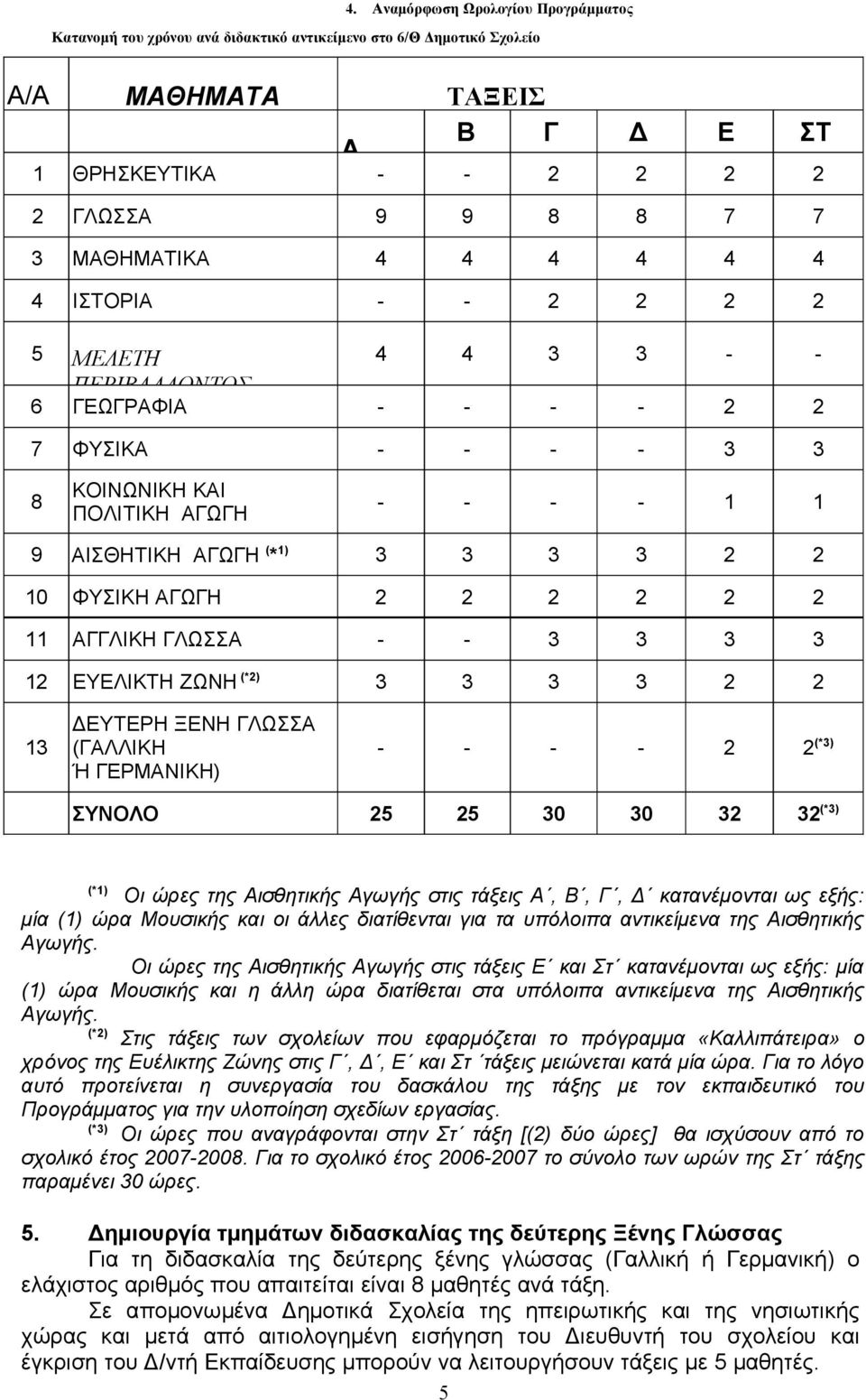 3 2 2 10 ΦΥΣΙΚΗ ΑΓΩΓΗ 2 2 2 2 2 2 11 ΑΓΓΛΙΚΗ ΓΛΩΣΣΑ - - 3 3 3 3 12 ΕΥΕΛΙΚΤΗ ΖΩΝΗ (*2) 3 3 3 3 2 2 13 ΔΕΥΤΕΡΗ ΞΕΝΗ ΓΛΩΣΣΑ (ΓΑΛΛΙΚΗ Ή ΓΕΡΜΑΝΙΚΗ) - - - - 2 2 (*3) ΣΥΝΟΛΟ 25 25 30 30 32 32 (*3) (*1) Οι