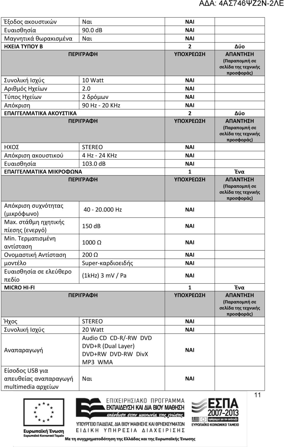 0 db ΕΠΑΓΓΕΛΜΑΤΙΚΑ ΜΙΚΡΟΦΩΝΑ 1 Ένα Απόκριση συχνότητας (μικρόφωνο) 40 20.000 Hz Max. στάθμη ηχητικής πίεσης (ενεργό) 150 db Min.