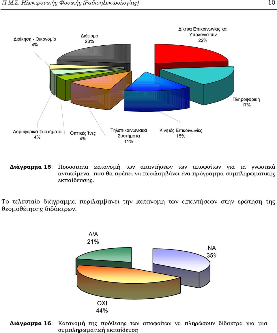 Οπτικές Ίνες 4% Τηλεπικοινωνιακά Συστήµατα 11% Κινητές Επικοινωνίες 15% ιάγραµµα 15: Ποσοστιαία κατανοµή των απαντήσεων των αποφοίτων για τα γνωστικά