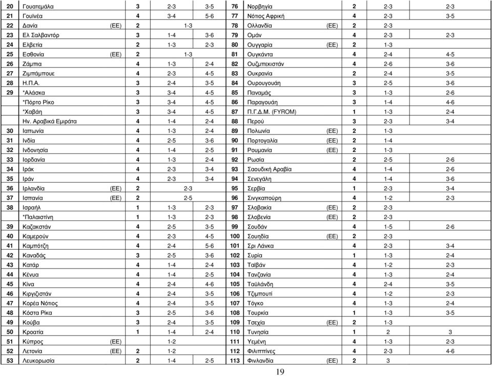 3 2-4 3-5 84 Ουρουγουάη 3 2-5 3-6 29 *Αλάσκα 3 3-4 4-5 85 Παναµάς 3 1-3 2-6 *Πόρτο Ρίκο 3 3-4 4-5 86 Παραγουάη 3 1-4 4-6 *Χαβάη 3 3-4 4-5 87 Π.Γ..Μ. (FYROM) -3 2-4 Ην.