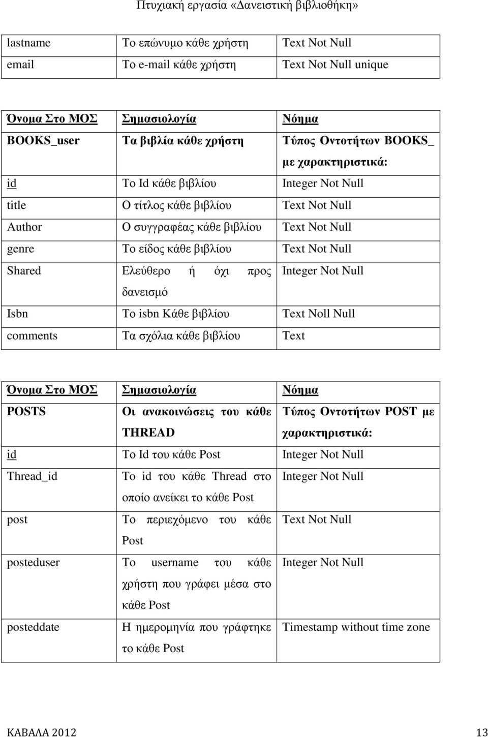 Ελεύθερο ή όχι προς Integer Not Null δανεισμό Isbn Το isbn Κάθε βιβλίου Text Noll Null comments Τα σχόλια κάθε βιβλίου Text Όνομα Στο ΜΟΣ Σημασιολογία Νόημα POSTS Οι ανακοινώσεις του κάθε THREAD
