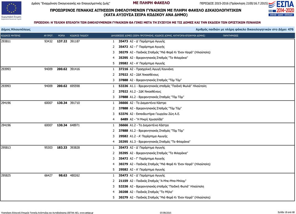 293993 94009 200.62 391416 1 37216 Α2 - Προσχολική Αγωγή Κουνιάκη 2 37022 Α2-2ΔΚ Νικοσθένους 3 37888 Α2 - Βρεφονηπιακός Σταθμός "Τόμ Τόμ" 293993 94009 200.62 695598 1 53336 Α1.