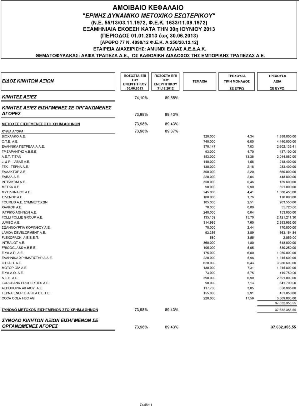 06.2013 31.12.2012 ΚΙΝΗΤΕΣ ΑΞΙΕΣ 74,10% 89,55% ΚΙΝΗΤΕΣ ΑΞΙΕΣ ΕΙΣΗΓΜΕΝΕΣ ΣΕ ΟΡΓΑΝΩΜΕΝΕΣ ΑΓΟΡΕΣ 73,98% 89,43% ΜΕΤΟΧΕΣ ΕΙΣΗΓΜΕΝΕΣ ΣΤΟ ΧΡΗΜ.ΑΘΗΝΩΝ 73,98% 89,43% ΚΥΡΙΑ ΑΓΟΡΑ 73,98% 89,37% ΒΙΟΧΑΛΚΟ A.E.