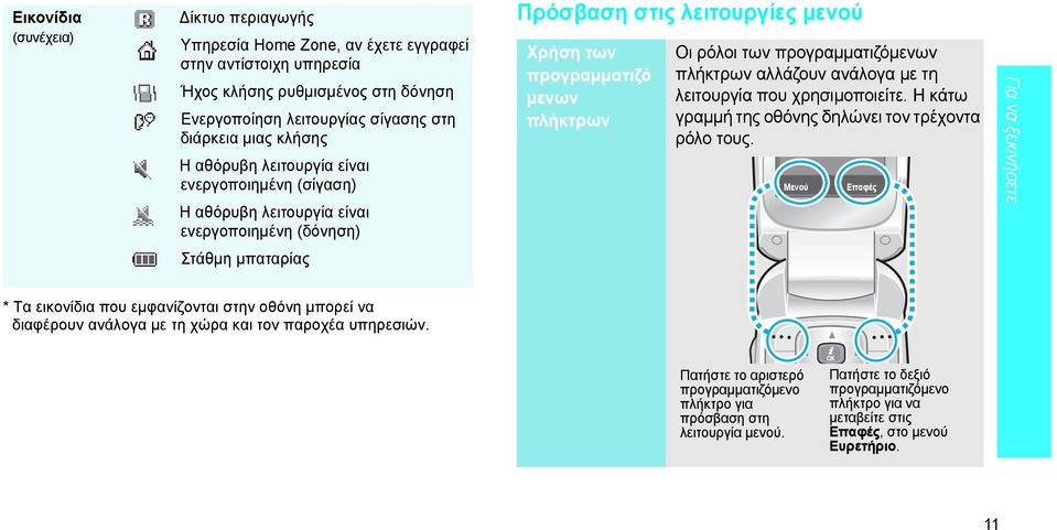 προγραµµατιζόµενων πλήκτρων αλλάζουν ανάλογα µε τη λειτουργία που χρησιµοποιείτε. Η κάτω γραµµή της οθόνης δηλώνει τον τρέχοντα ρόλο τους.