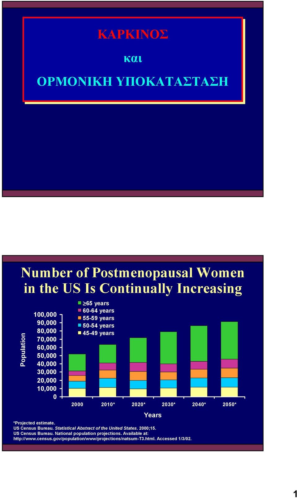 2020* 2030* 2040* 2050* Years *Projected estimate. US Census Bureau. Statistical Abstract of the United States. 2000;15.