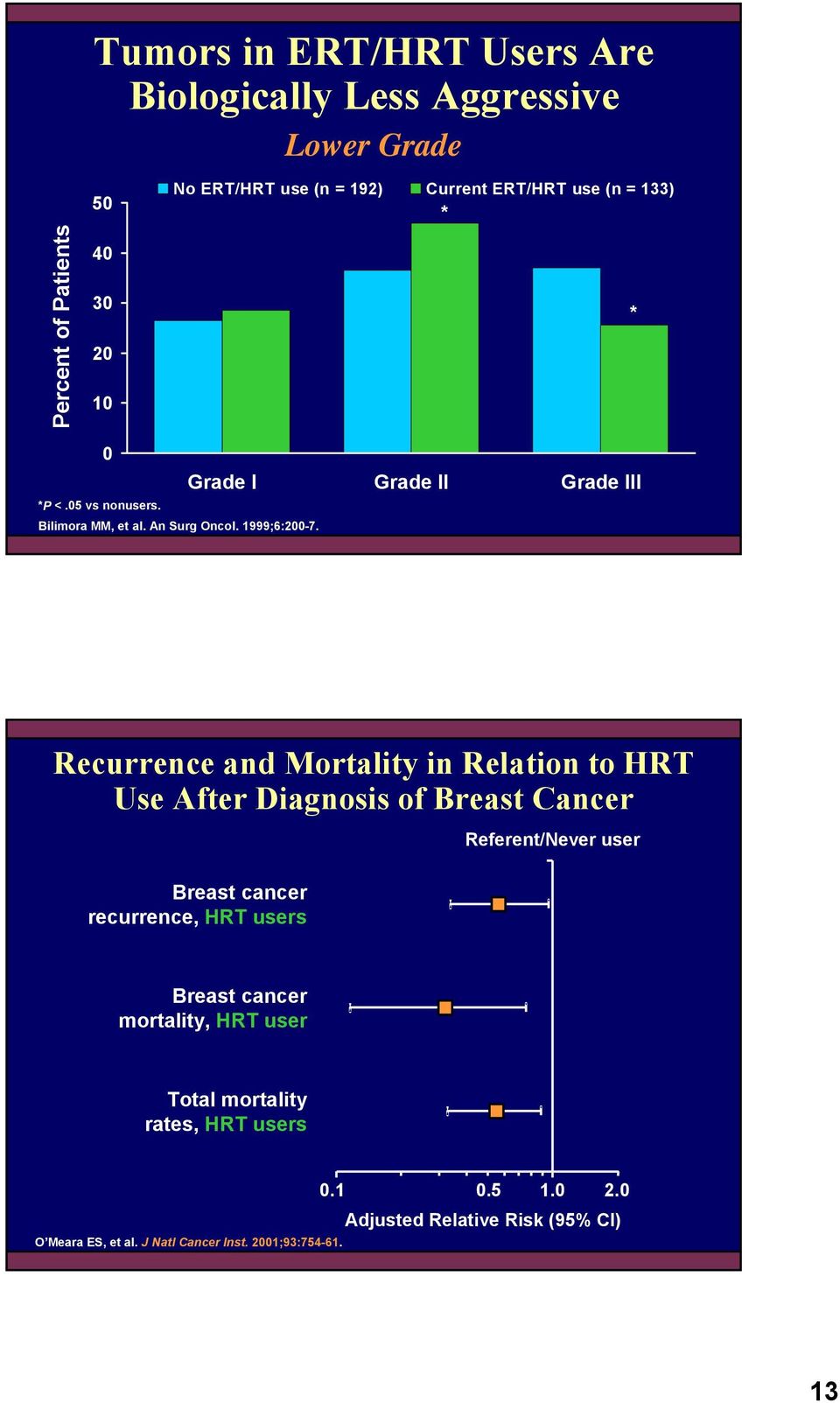 Recurrence and Mortality in Relation to HRT Use After Diagnosis of Breast Cancer Breast cancer recurrence, HRT users Referent/Never user