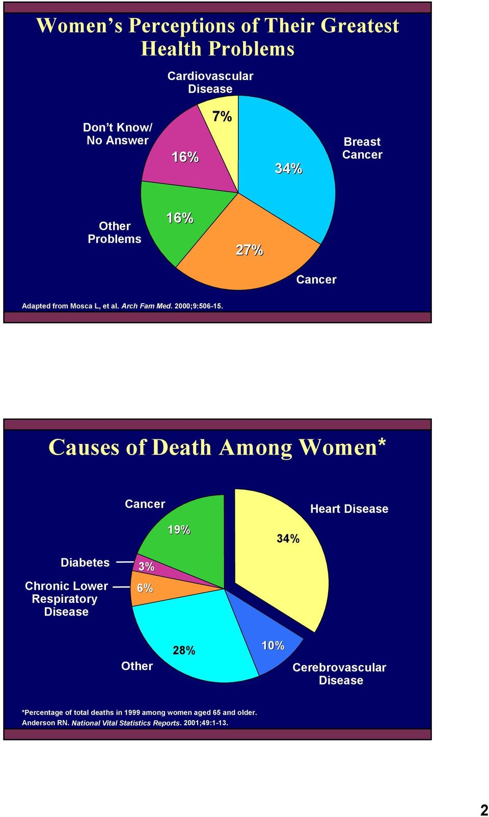 Causes of Death Among Women* Cancer 19% 34% Heart Disease Diabetes Chronic Lower Respiratory Disease 3% 6% Other 28% 10%