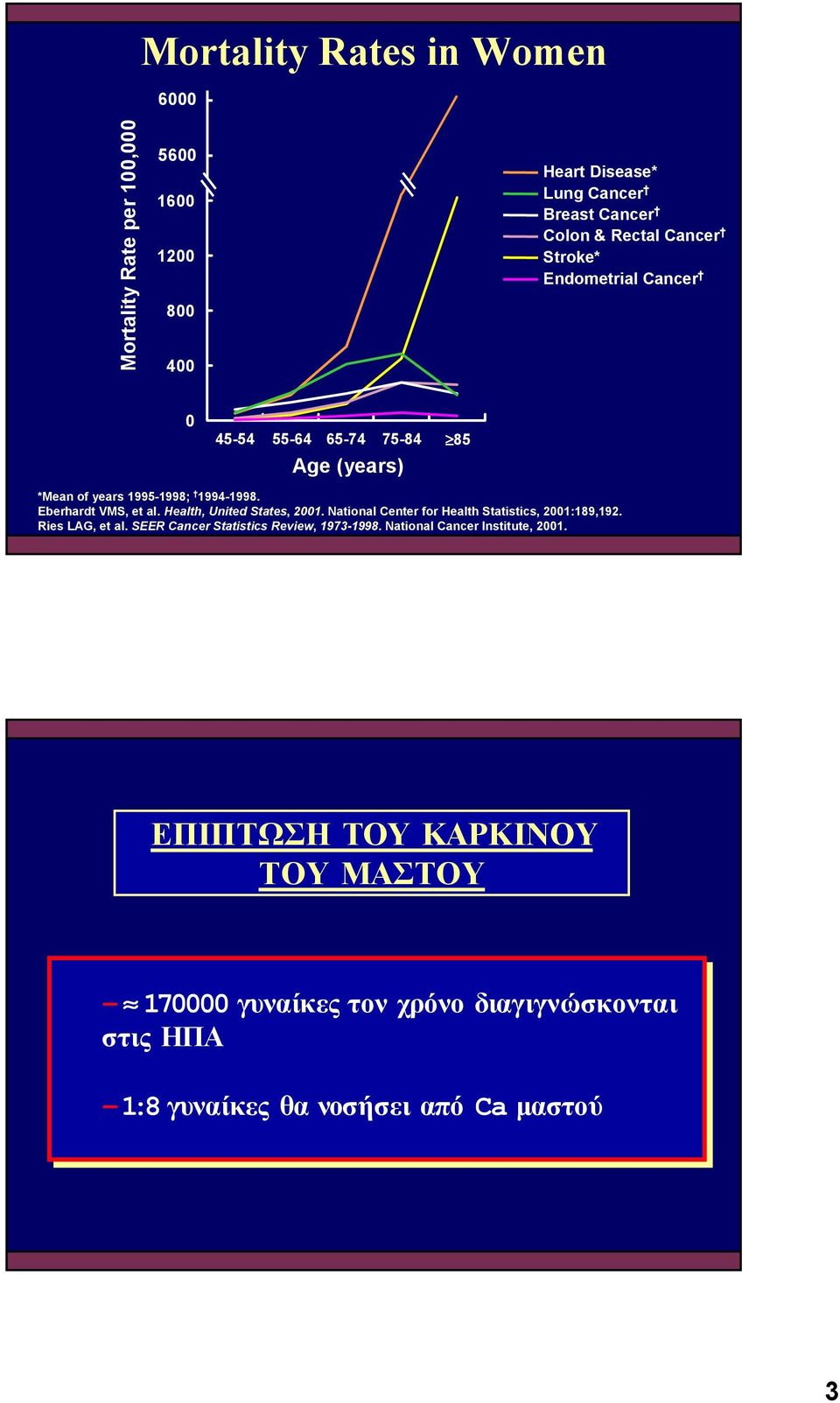 Health, United States, 2001. National Center for Health Statistics, 2001:189,192. Ries LAG, et al. SEER Cancer Statistics Review, 1973-1998.