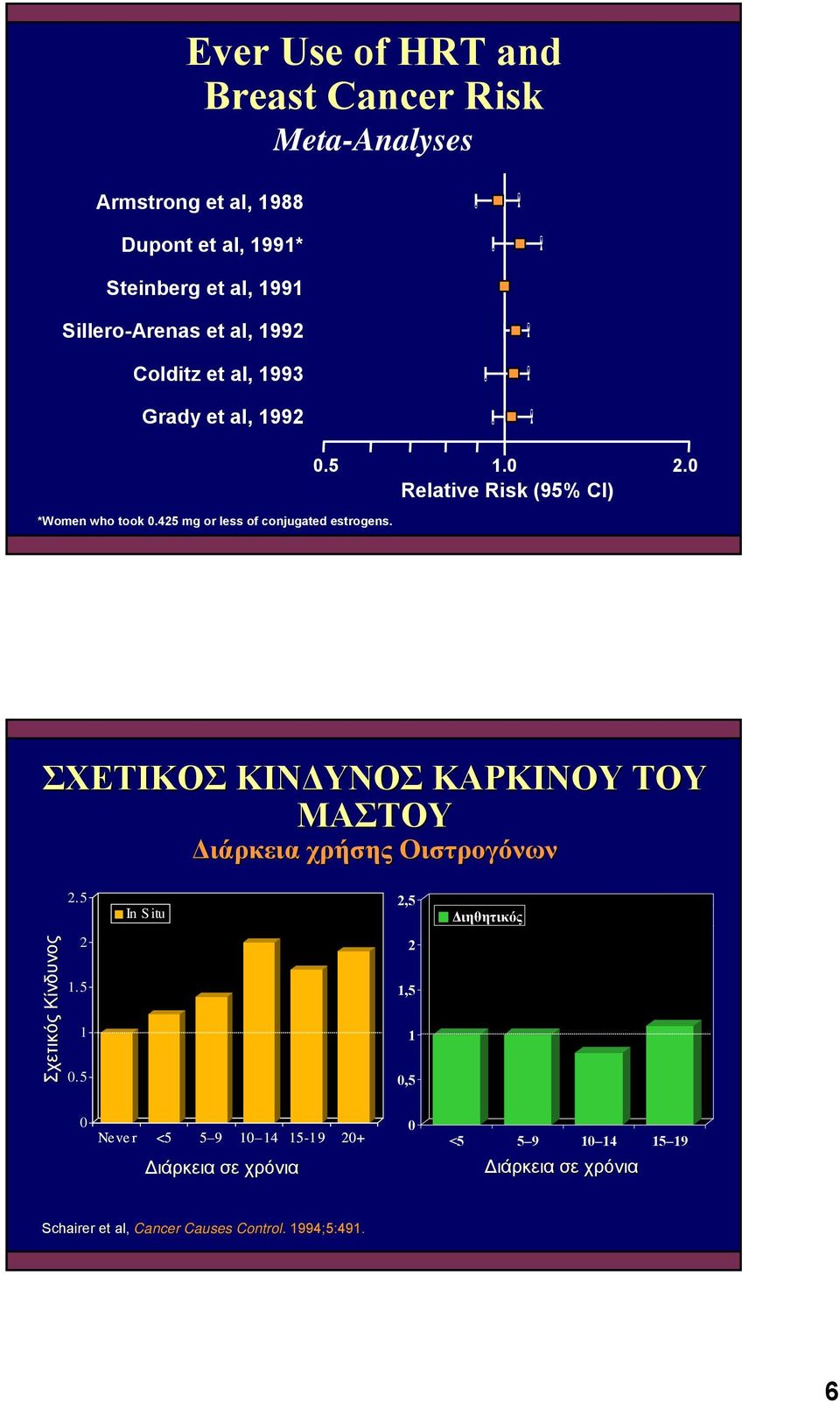 ΣΧΕΤΙΚΟΣ ΚΙΝΔΥΝΟΣ ΚΑΡΚΙΝΟΥ ΤΟΥ ΜΑΣΤΟΥ Διάρκεια χρήσης Οιστρογόνων 2.5 In Situ 2,5 Διηθητικός Σχετικός Κίνδυνος 2 1.5 1 0.