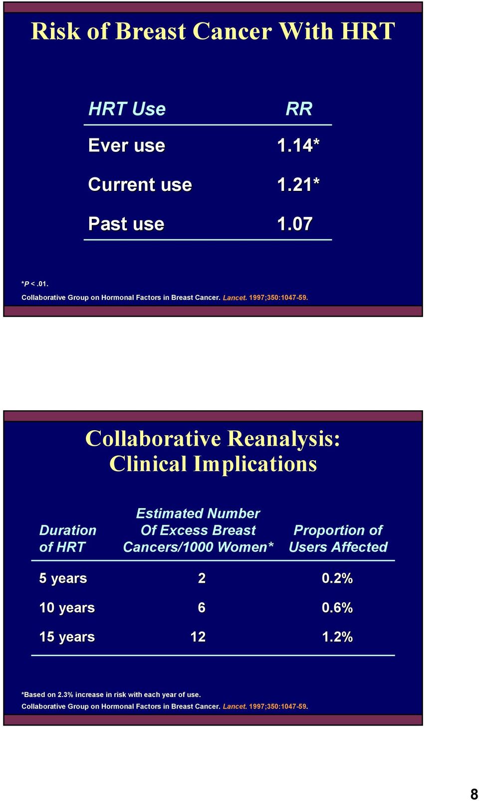 Collaborative Reanalysis: Clinical Implications Duration of HRT 5 years 10 years 15 years Estimated Number Of Excess Breast
