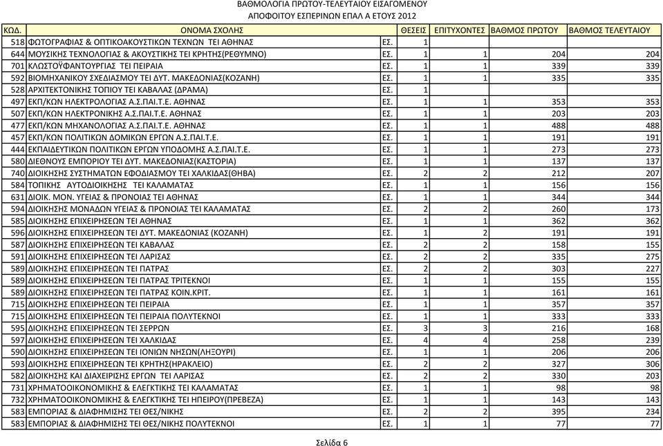 1 1 353 353 507 ΕΚΠ/ΚΩΝ ΗΛΕΚΣΡΟΝΙΚΗ Α..ΠΑΙ.Σ.Ε. ΑΘΗΝΑ Ε. 1 1 203 203 477 ΕΚΠ/ΚΩΝ ΜΗΧΑΝΟΛΟΓΙΑ Α..ΠΑΙ.Σ.Ε. ΑΘΗΝΑ Ε. 1 1 488 488 457 ΕΚΠ/ΚΩΝ ΠΟΛΙΣΙΚΩΝ ΔΟΜΙΚΩΝ ΕΡΓΩΝ Α..ΠΑΙ.Σ.Ε. Ε. 1 1 191 191 444 ΕΚΠΑΙΔΕΤΣΙΚΩΝ ΠΟΛΙΣΙΚΩΝ ΕΡΓΩΝ ΤΠΟΔΟΜΗ Α.
