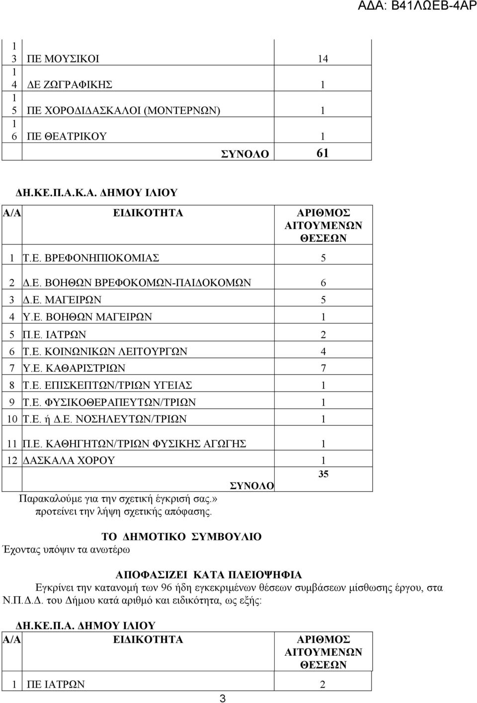 Ε. ΚΑΘΗΓΗΤΩΝ/ΤΡΙΩΝ ΦΥΣΙΚΗΣ ΑΓΩΓΗΣ 2 ΔΑΣΚΑΛΑ ΧΟΡΟΥ 35 ΣΥΝΟΛΟ Παρακαλούμε για την σχετική έγκρισή σας.» προτείνει την λήψη σχετικής απόφασης.