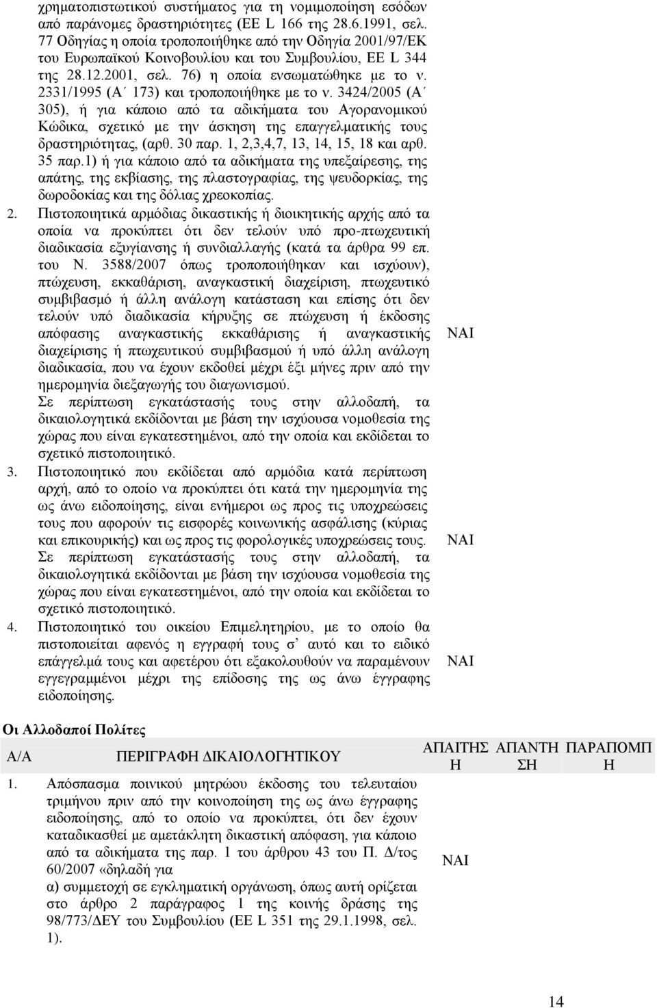 2331/1995 (Α 173) θαη ηξνπνπνηήζεθε κε ην λ. 3424/2005 (Α 305), ή γηα θάπνην απφ ηα αδηθήκαηα ηνπ Αγνξαλνκηθνχ Κψδηθα, ζρεηηθφ κε ηελ άζθεζε ηεο επαγγεικαηηθήο ηνπο δξαζηεξηφηεηαο, (αξζ. 30 παξ.