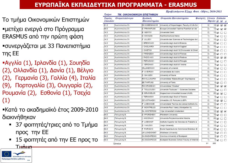 Βέλγιο (2), Γερμανία (3), Γαλλία (4), Ιταλία (9), Πορτογαλία (3), Ουγγαρία (2), Ρουμανία (2), Εσθονία (1), Τσεχία (1)